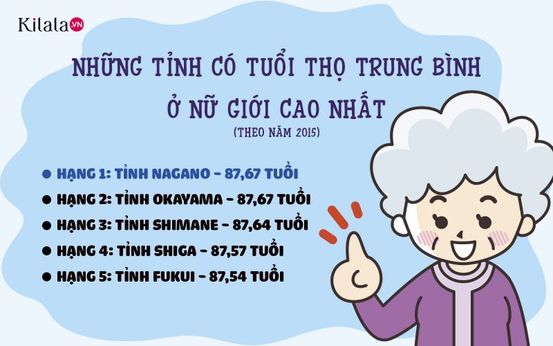 Tuổi thọ trung bình của nữ giới Nhật Bản Tuổi thọ trung bình của nữ giới Nhật Bản